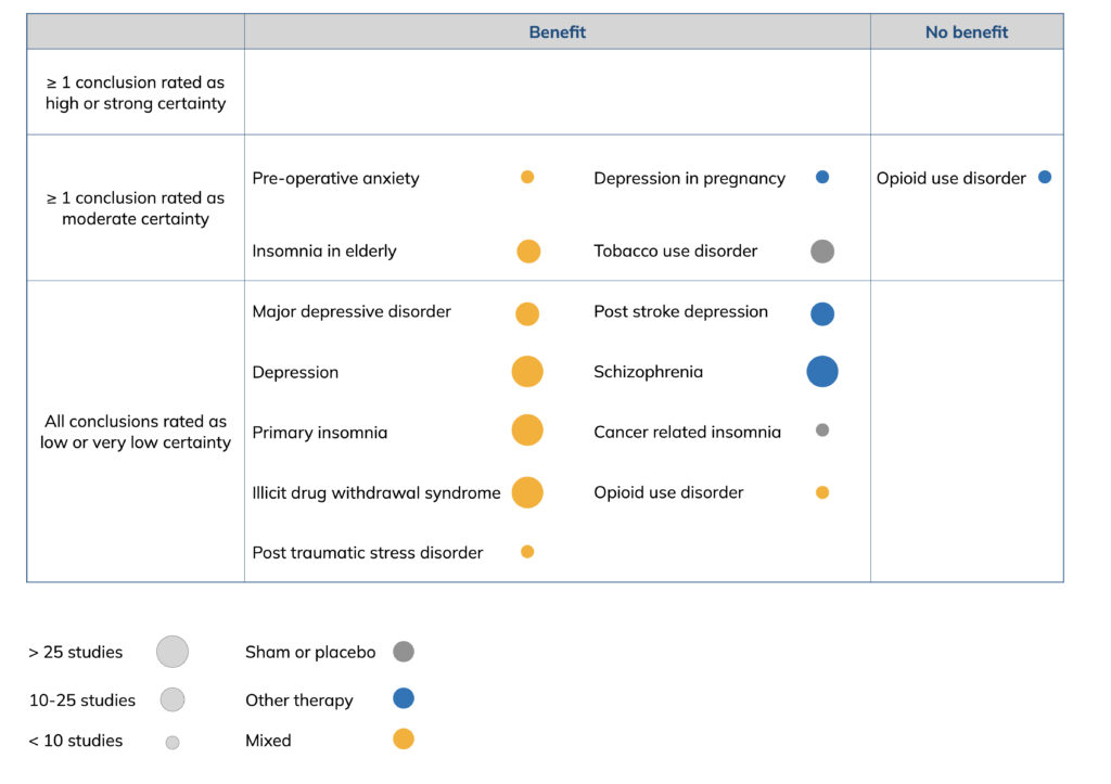 A table to represent the strength of evidence of acupuncture for mental health conditions. The first column shows the conditions which acupuncture is beneficial: including anxiety, depression, post-traumatic stress disorder and insomnia. The rows indicate the strength of evidence for conditions have moderate certainty nine low certainty. There is only one condition in the no benefit column opioid use disorder.